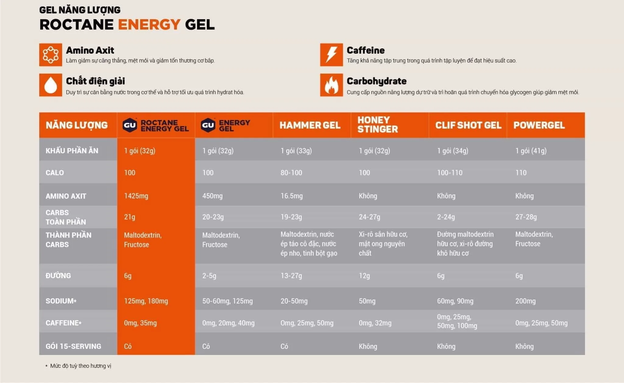 gu nutrition comparison chart 03 Gel bổ sung năng lượng GU Roctane Ultra Endurance Energy GEL - YCB.vn