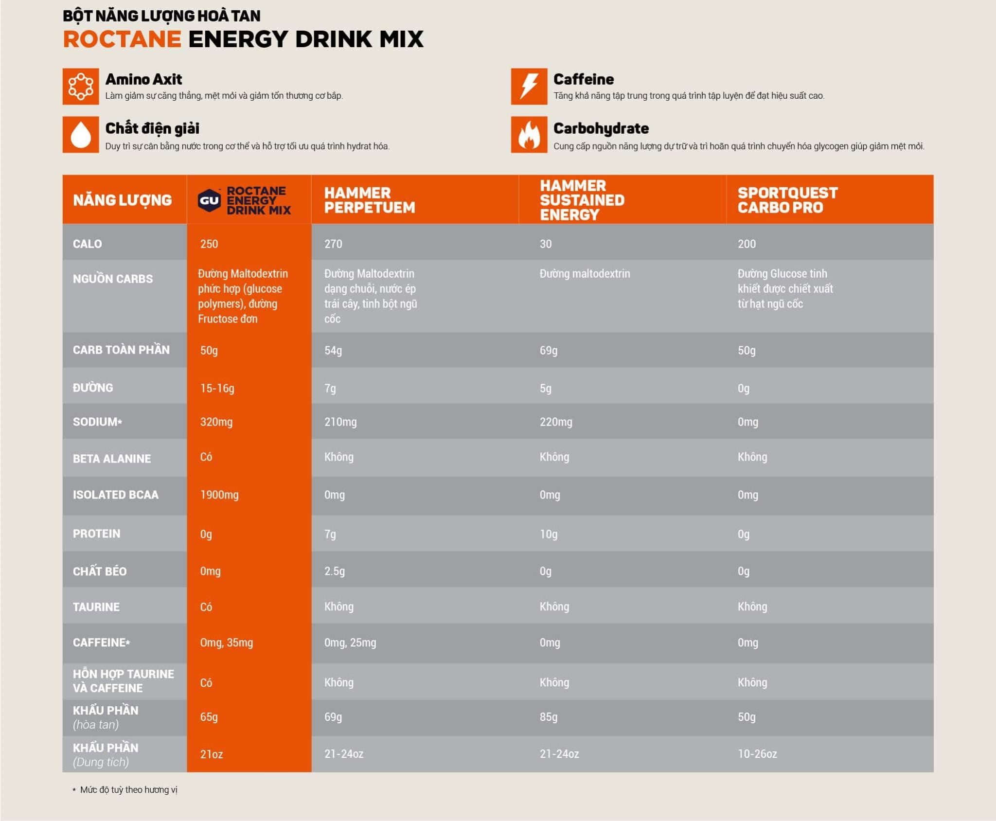 GU Nutrition Comparison Roctane Drink Bột năng lượng hòa tan GU Roctane Energy Drink Mix - YCB.vn